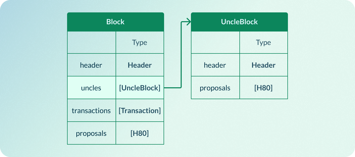 Structure of UncleBlock
